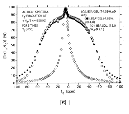 $B?^(B1$B!!(B[1$B!](B(I$B!g(B/I0)] vs f2 (ppm)$B$GI=$5$l$k:nMQ%9%Z%/%H%k(B