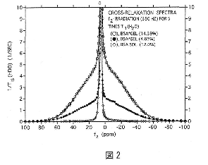 $B?^(B2$B!!(B1/TIS vs f2 (ppm)$B$GI=$5$l$k8r:94KOB%9%Z%/%H%k(B