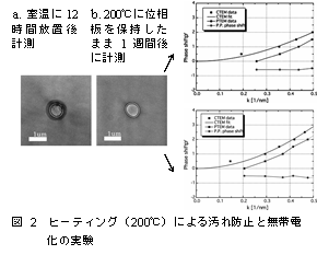 図2 ヒーティング(200℃)による汚れ防止と無帯電化の実験