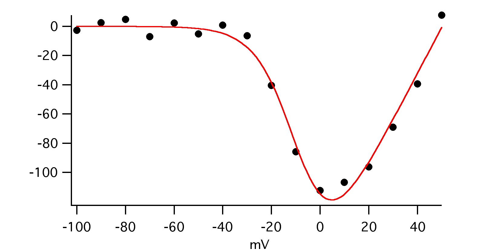 iv-graph