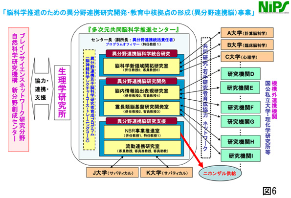 異分野連携共同研究ネットワークの中心拠点の形成