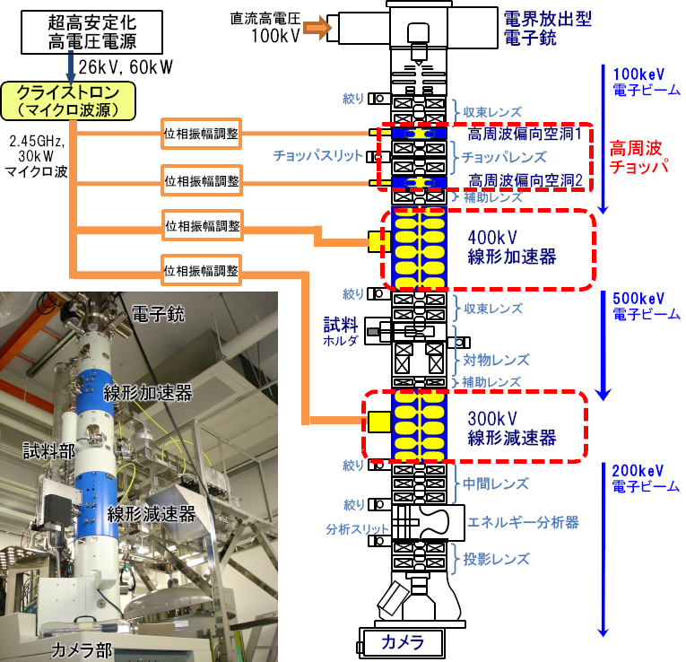線形加速器を用いた透過型電子顕微鏡を開発